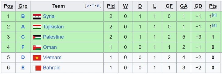 Rangliste der Gruppendritten des Asian Cup 2023: Vietnam liegt in guter Position - ảnh 1