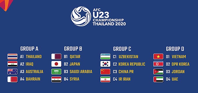 Vietnam will likely face South Korea if both advance to AFC U23 Championship 2020’s knockout round - ảnh 1