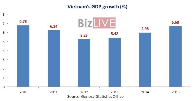 Vietnam’s GDP increases 6.68% in 2015 - ảnh 1