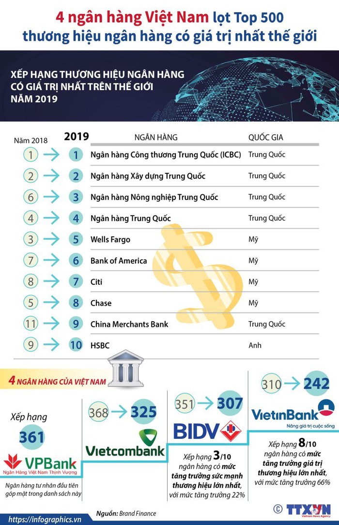 베트남 은행,세계 500대  은행 브랜드 가치 리스트를 진출 - ảnh 1