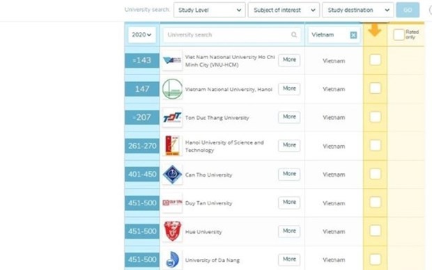 Universidades vietnamitas se clasifican entre las mejores de Asia  - ảnh 1