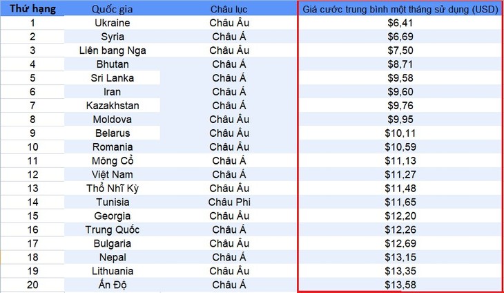Vietnam entre los países con las tarifas de Internet más baratas del mundo - ảnh 1