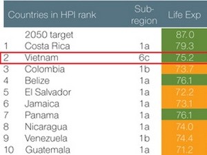 Vietnam ocupa segundo lugar en índice de felicidad global 20l2 - ảnh 1