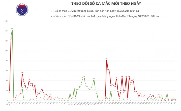 Во Вьетнаме выявлены ещё два новых случая заражения Covid-19 в Хайзыонге и один, завезенный из-за границы - ảnh 1