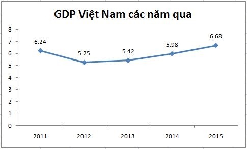 GDP Vietnam tahun 2015 meningkat 6,68 persen, angka yang paling tinggi selama 5 tahun ini - ảnh 1