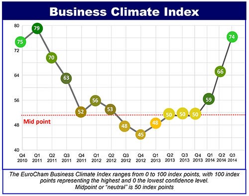 Индекс бизнес-климата Вьетнама значительно увеличился по сравнению с предыдущим кварталом - ảnh 1