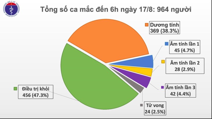 Число пациентов с коронавирусом во Вьетнаме возросло до 964 - ảnh 1