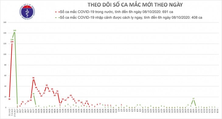 За последние 36 суток во Вьетнаме не выявлено новых случаев заражения COVID-19 внутри страны - ảnh 1