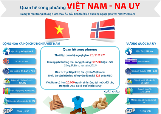 Vietnam-Norvège, des relations appelées à se renforcer - ảnh 1