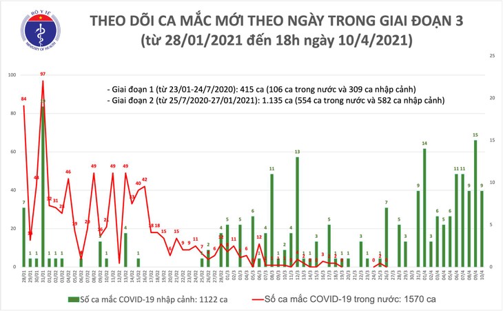 Việt Nam ghi nhận 9 ca mắc mới COVID-19 - ảnh 1
