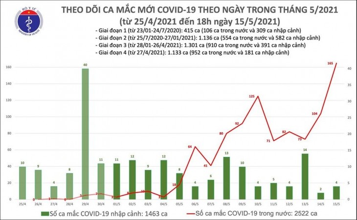 Chiều 15/5, có thêm 129 ca mắc COVID-19 trong nước, riêng tại Bắc Giang 85 ca - ảnh 1