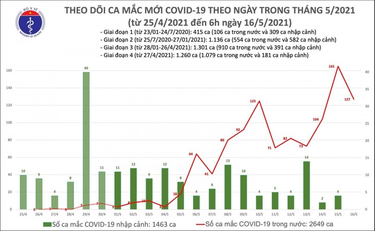 12 giờ qua, Việt Nam có thêm 127 ca mắc COVID-19, riêng Bắc Giang 98 ca - ảnh 1