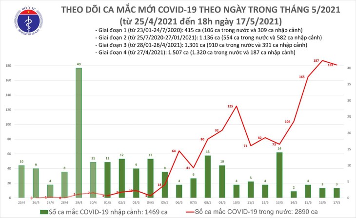 Tối 17/5: Thêm 116 ca mắc COVID-19 trong nước, riêng Bắc Giang và Bắc Ninh là 99 ca - ảnh 1