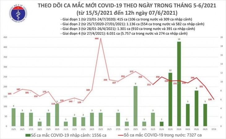 6 giờ qua, Việt Nam có thêm 92 ca mắc COVID-19 mới tại 5 tỉnh, thành - ảnh 1