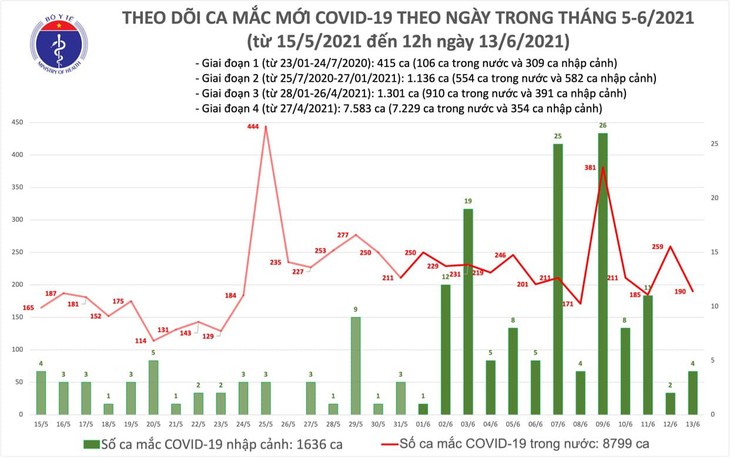 Trưa 13/6: Thêm 98 ca mắc COVID-19, Việt Nam đã có 10.435 bệnh nhân - ảnh 1