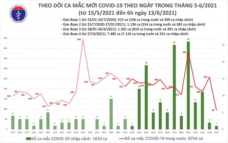 12 giờ qua, Việt Nam có thêm 95 ca mắc COVID-19 trong nước - ảnh 1