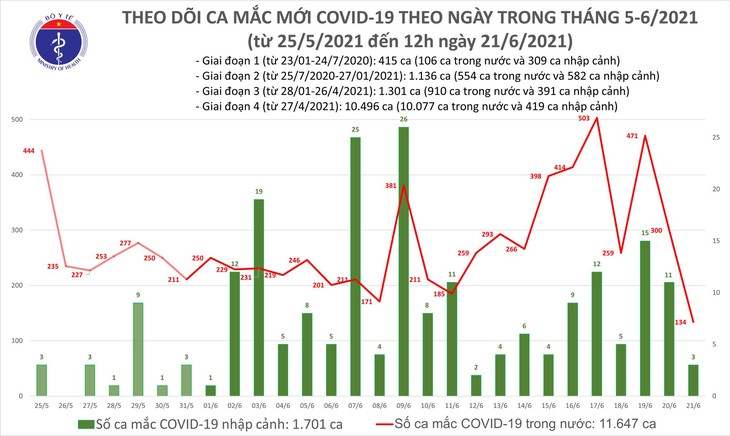 Trưa 21/6: Thêm 90 ca mắc COVID-19, TP HCM nhiều nhất với 63 ca - ảnh 1