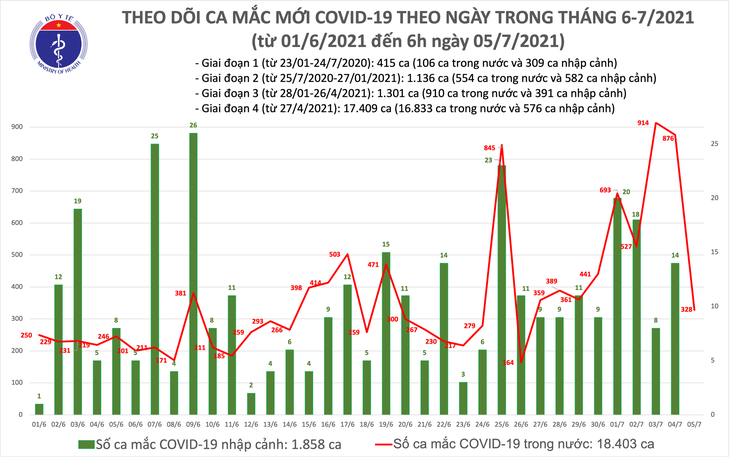 Sáng 5/7: Có 328 ca mắc mới, đến nay Việt Nam đã ghi nhận 20.261 bệnh nhân COVID-19 - ảnh 1