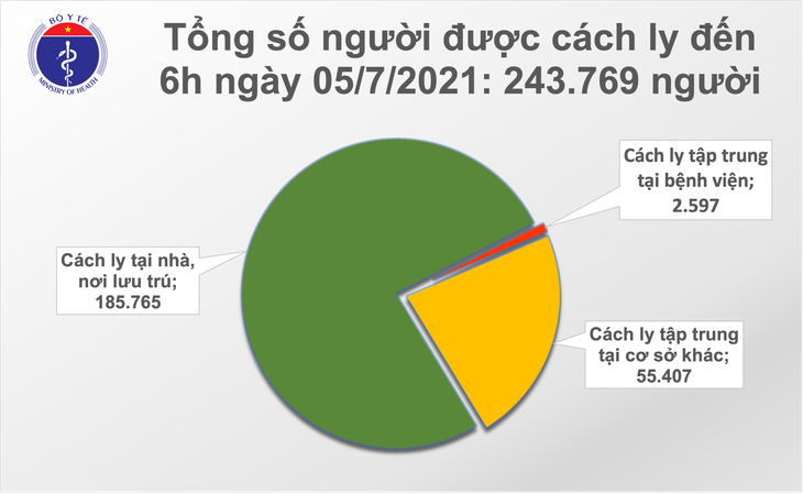 Sáng 5/7: Có 328 ca mắc mới, đến nay Việt Nam đã ghi nhận 20.261 bệnh nhân COVID-19 - ảnh 2