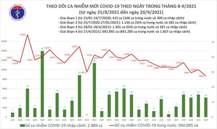 Trong 24h qua Việt Nam ghi nhận 8.668 ca mắc COVID-19 trong nước - ảnh 1