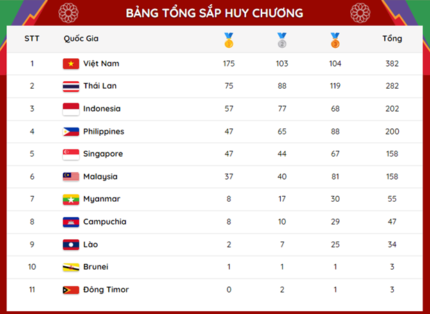 Bảng tổng sắp huy chương SEA Games 31: Việt Nam hơn Thái Lan 100 HCV - ảnh 2