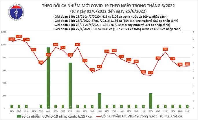 Trong 24 giờ qua Việt Nam có 657 ca mắc COVID-19, không có ca tử vong - ảnh 1