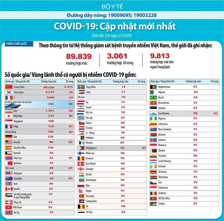 มีการแพร่ระบาดโรคโควิด-19ใน 71ประเทศและดินแดน - ảnh 1